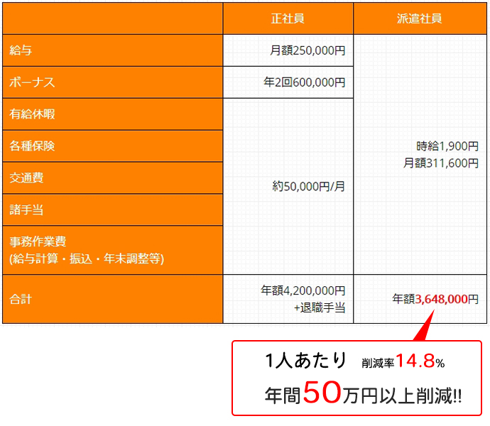 正社員と派遣社員の経費比較